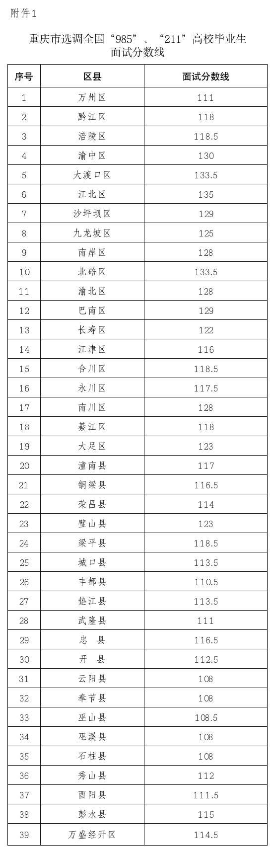 2014重庆选调生面试分数线第1页