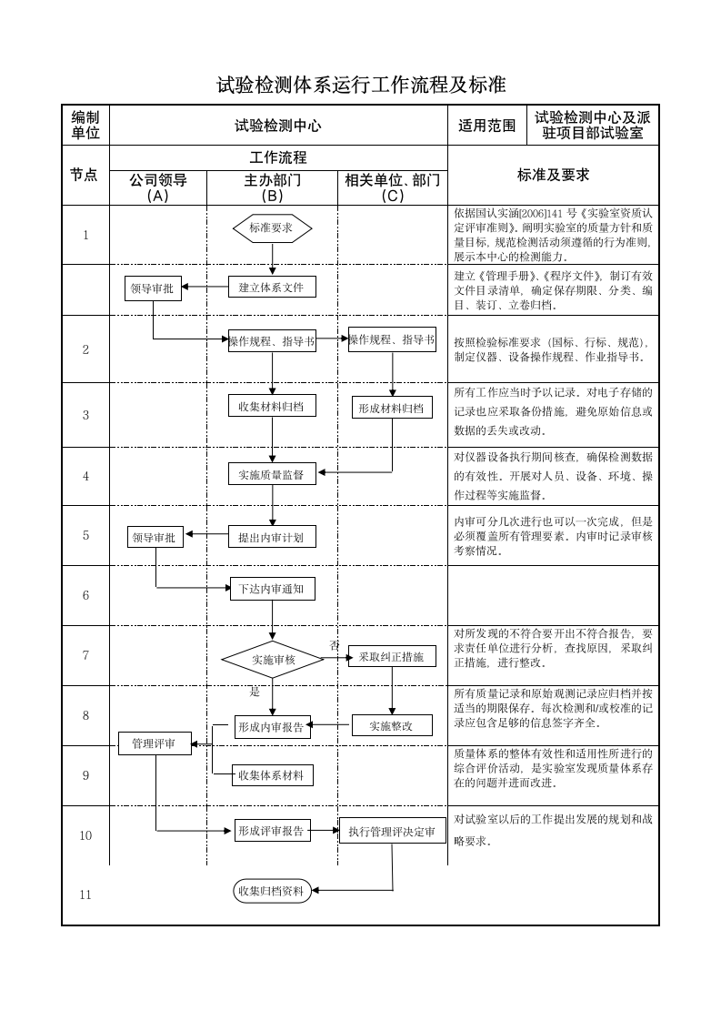 试验检测体系运行工作流程及标准.doc第1页