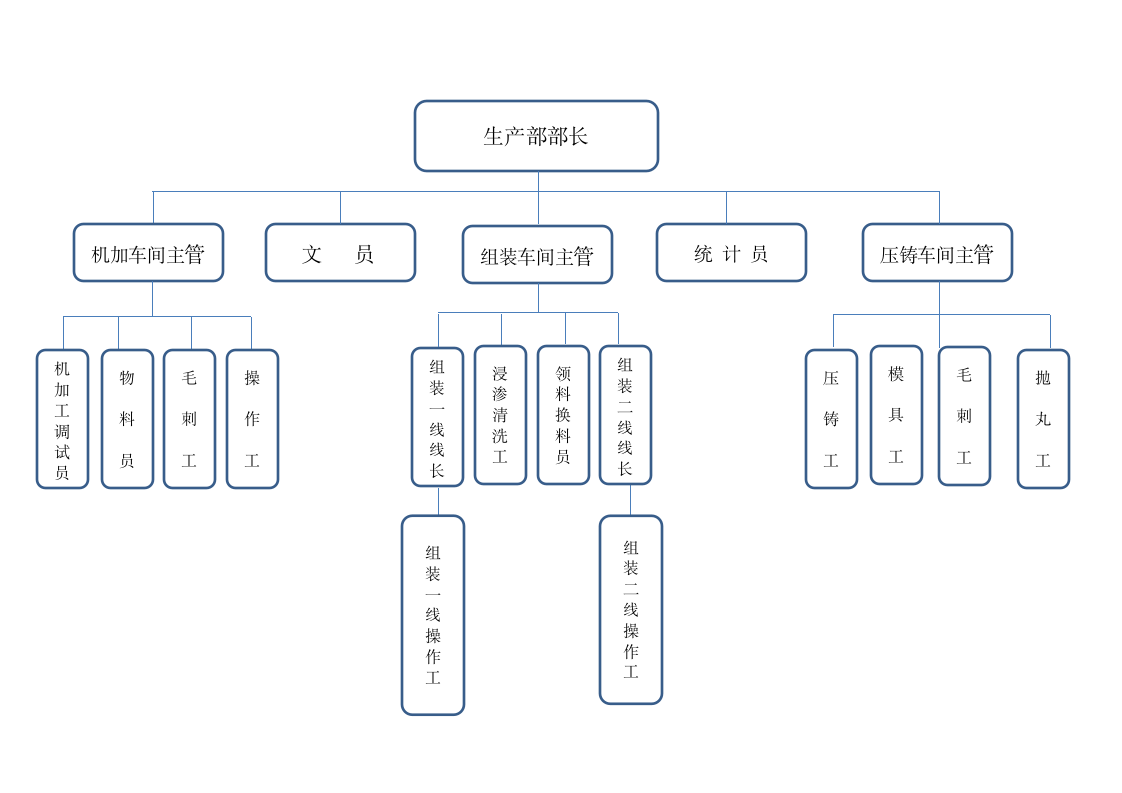 生产部组织架构图.docx第1页