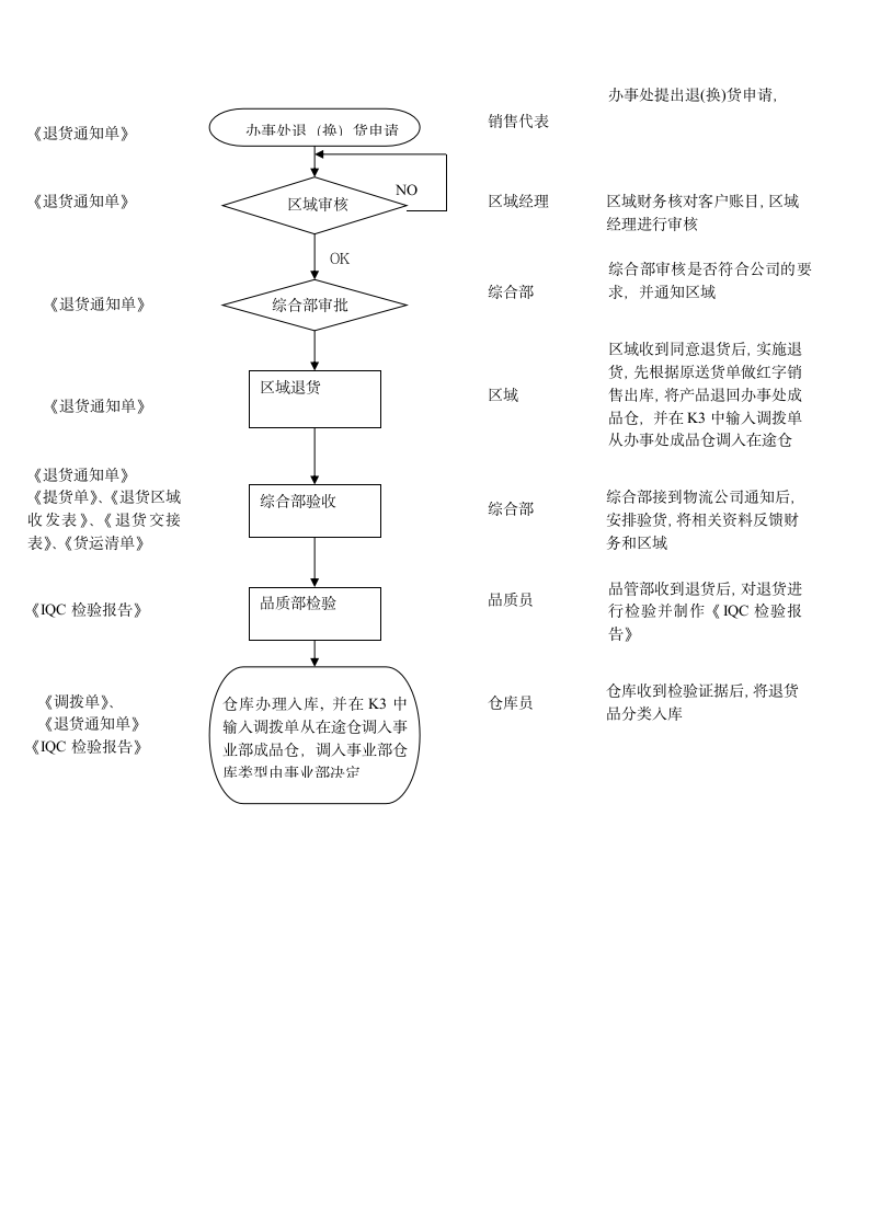 供应链管理-国内产品退换货管理办法.doc第5页