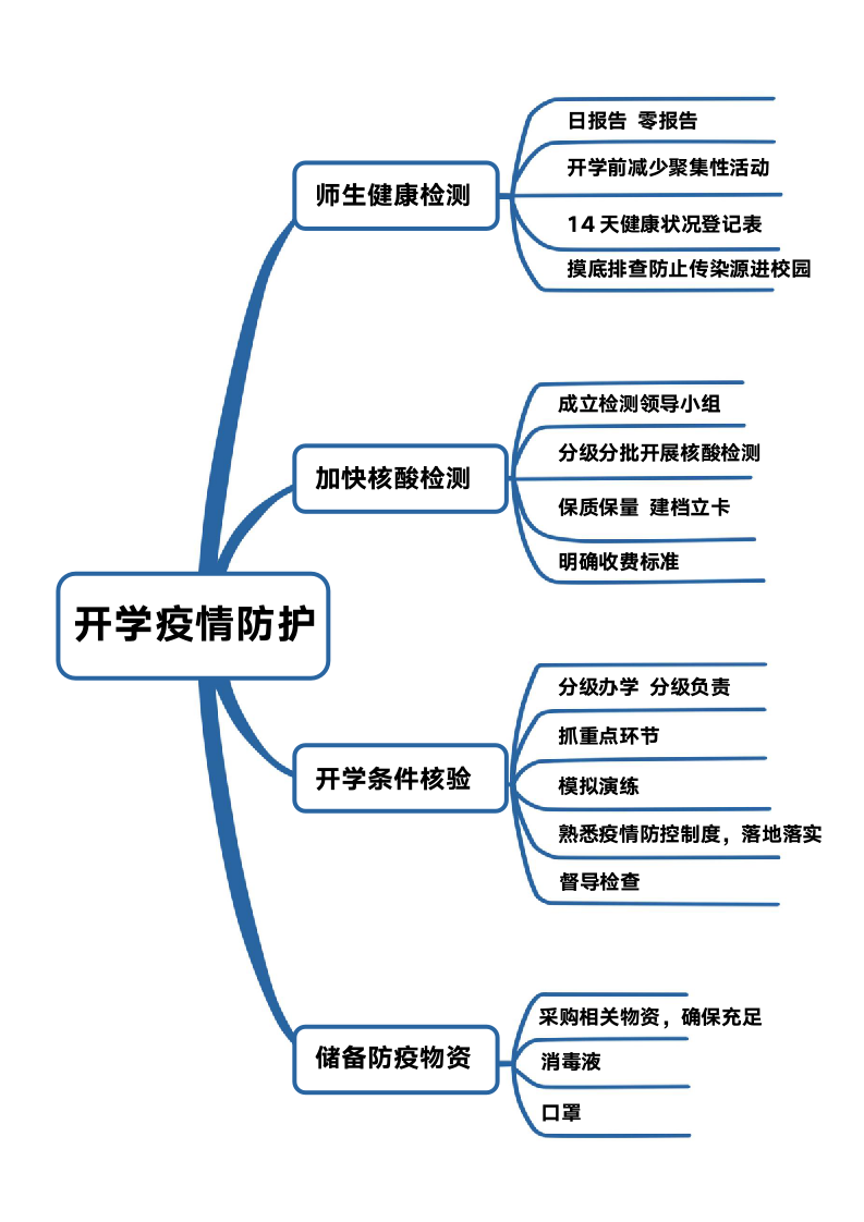 学校开学疫情防护工作思维导图.docx第1页