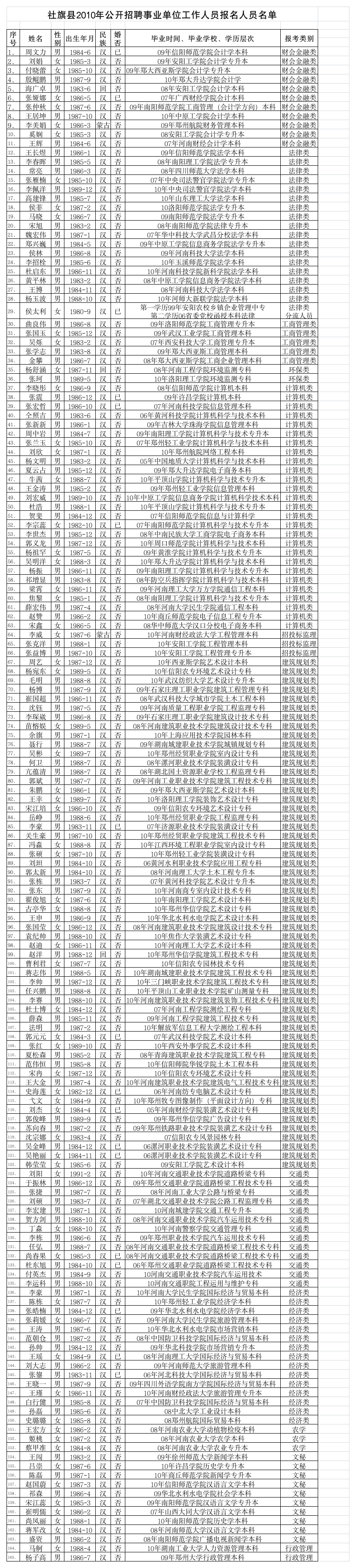 社旗县事业单位招聘报名名录第1页