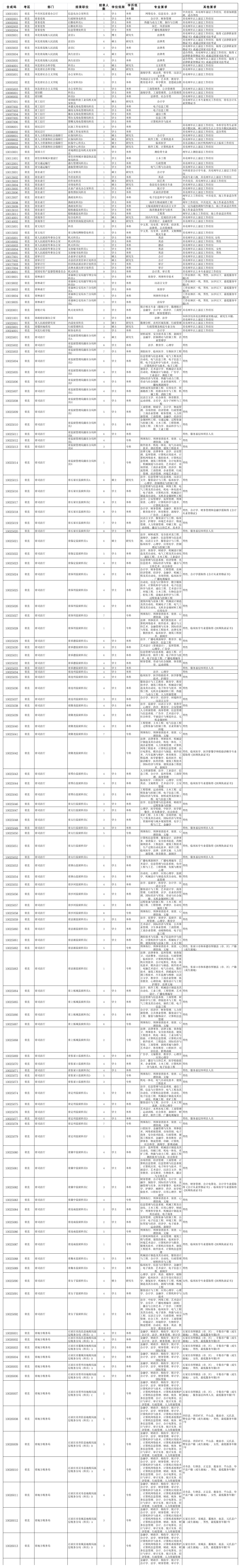 2014年河北省公务员考试职位表第1页