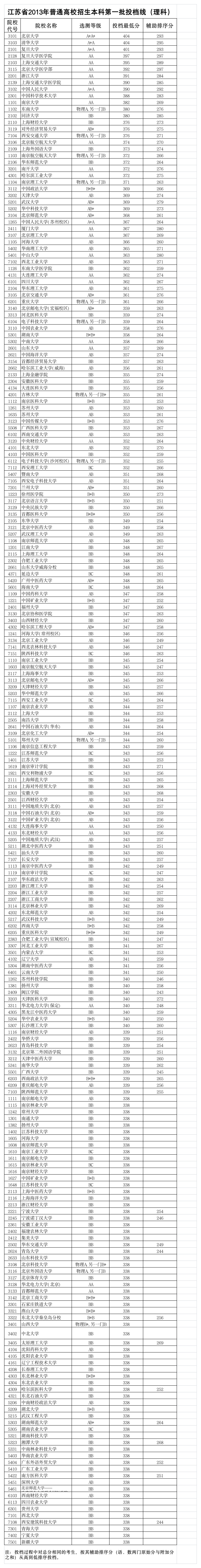 2013江苏各高校本一录取分数线第1页