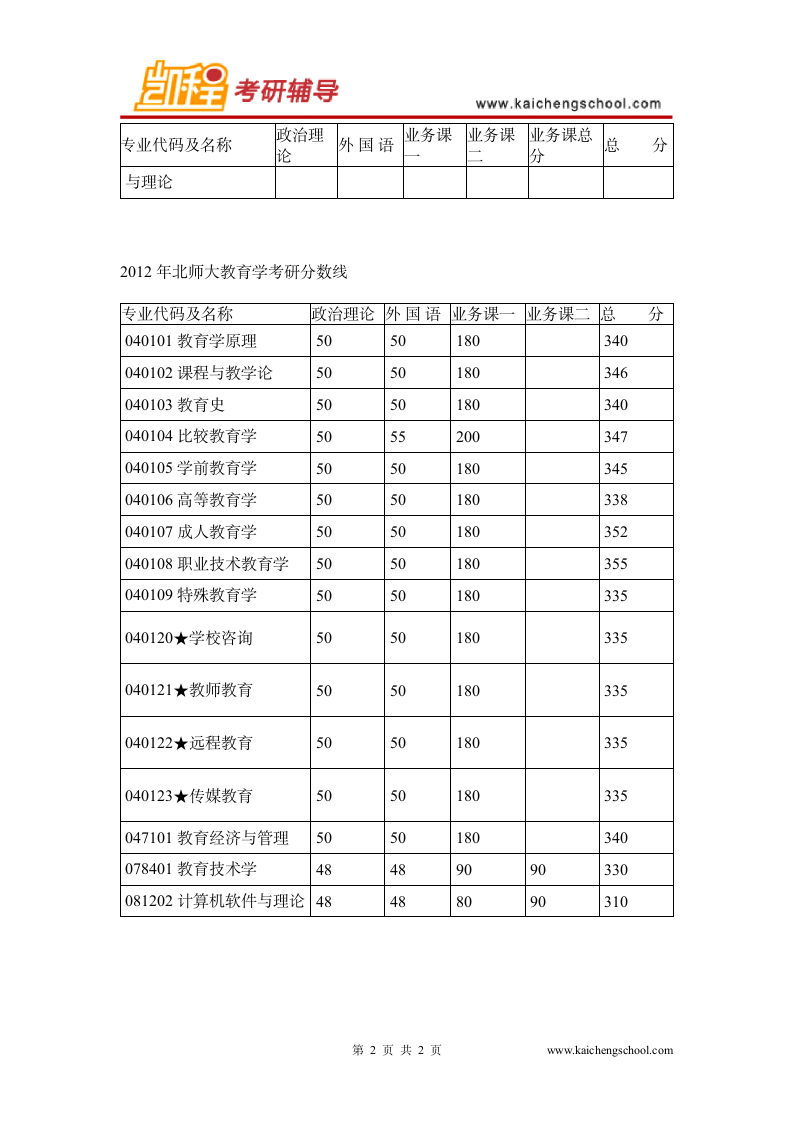 北京师范大学教育学考研分数线第2页