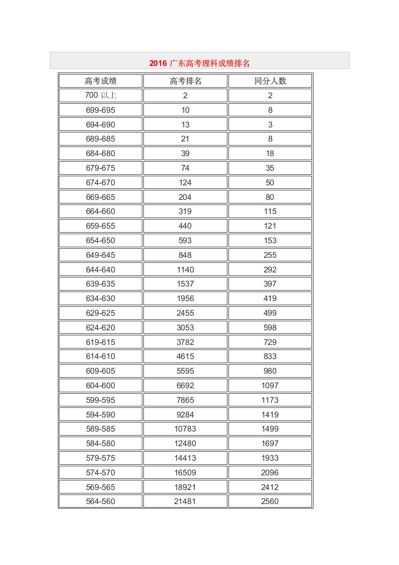 广东2016高考理科成绩排名5分段表第1页