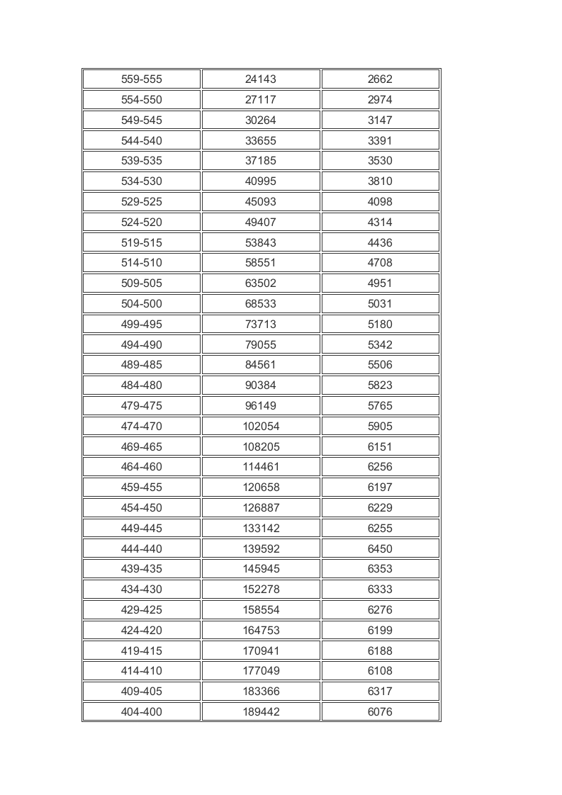 广东2016高考理科成绩排名5分段表第2页