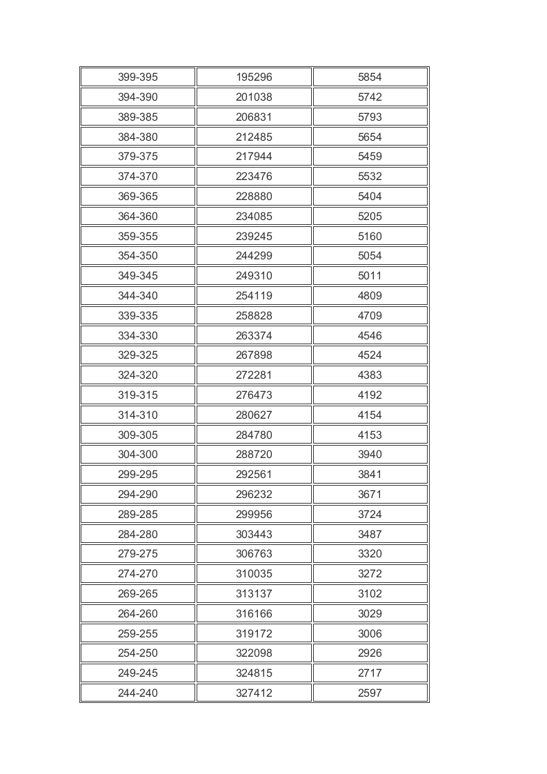 广东2016高考理科成绩排名5分段表第3页