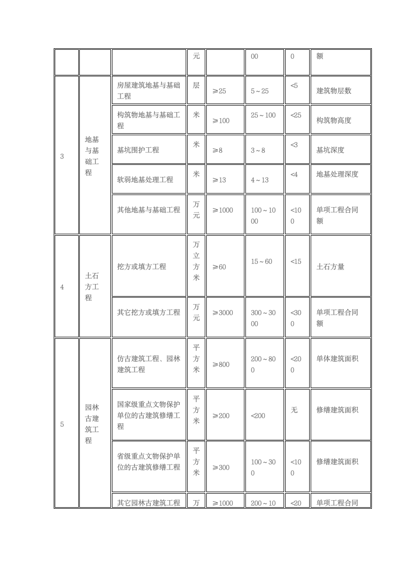 1级2级建造师执业规模标准第2页