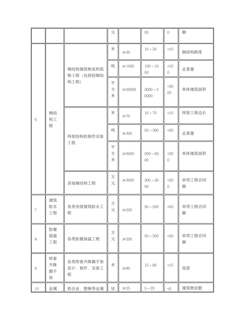 1级2级建造师执业规模标准第3页