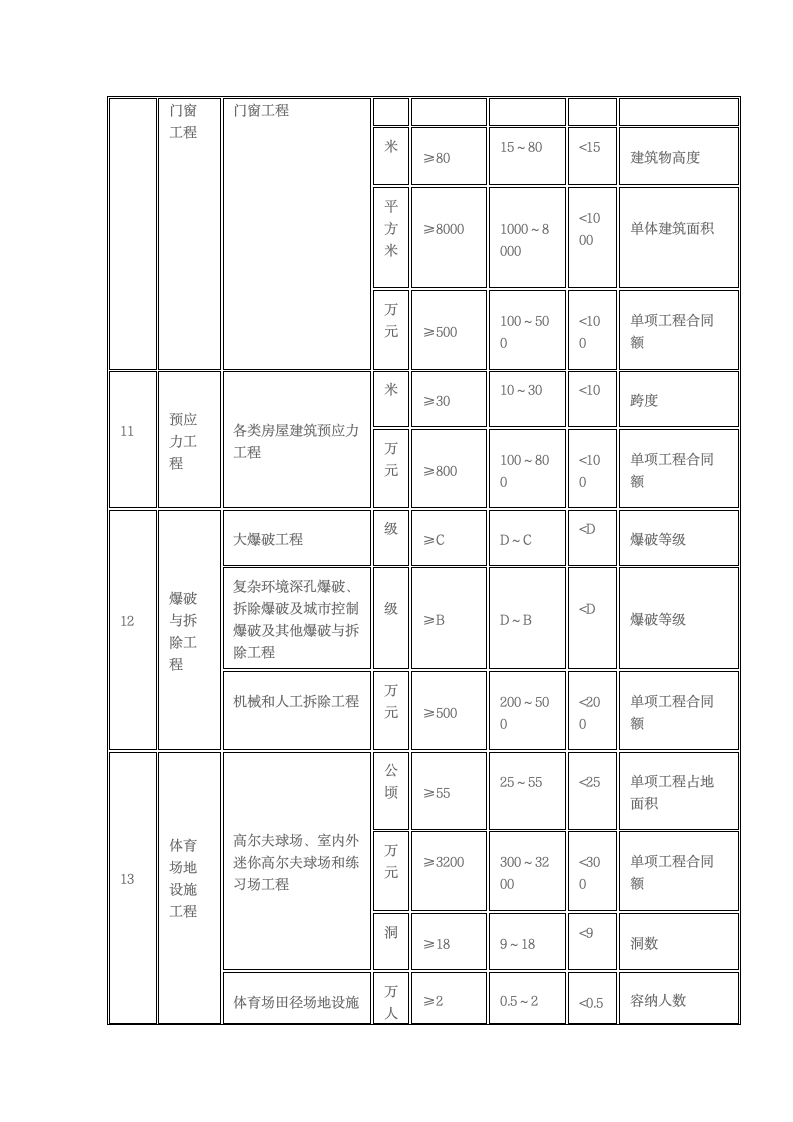 1级2级建造师执业规模标准第4页