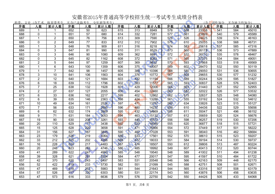 安徽省2015年高考成绩分档表第1页