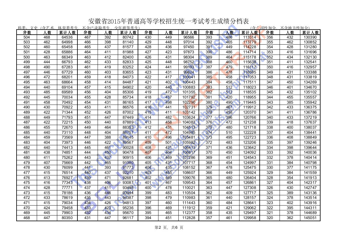 安徽省2015年高考成绩分档表第2页