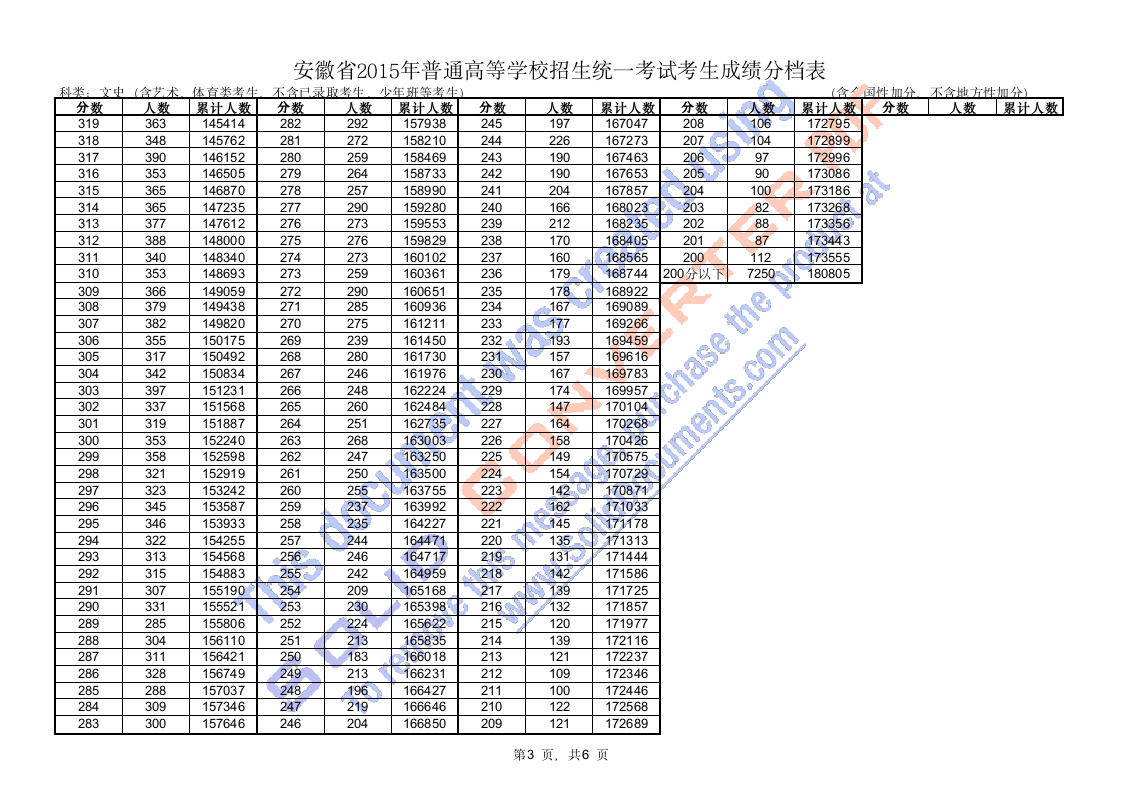 安徽省2015年高考成绩分档表第3页