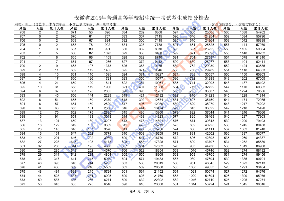 安徽省2015年高考成绩分档表第4页