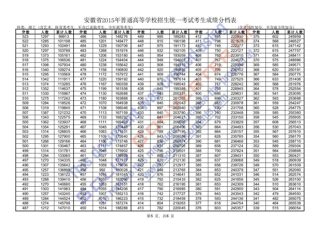 安徽省2015年高考成绩分档表第5页