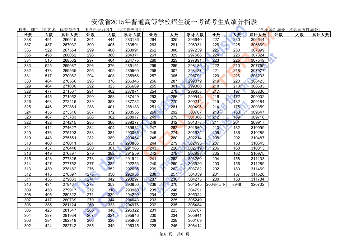 安徽省2015年高考成绩分档表第6页