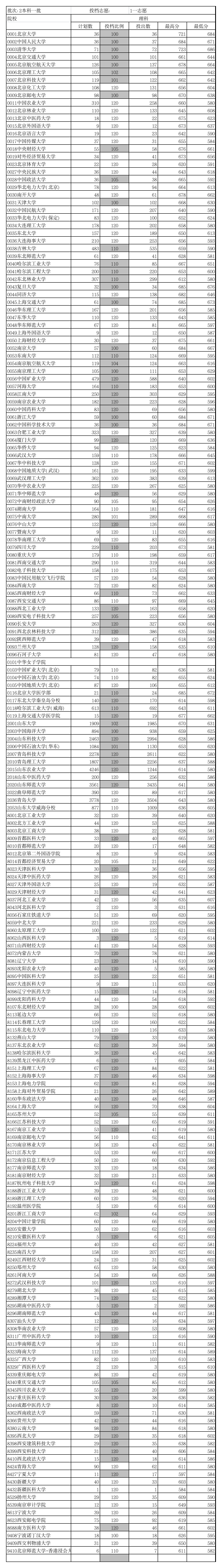 2010年山东高考投档线本科一批分数段第1页