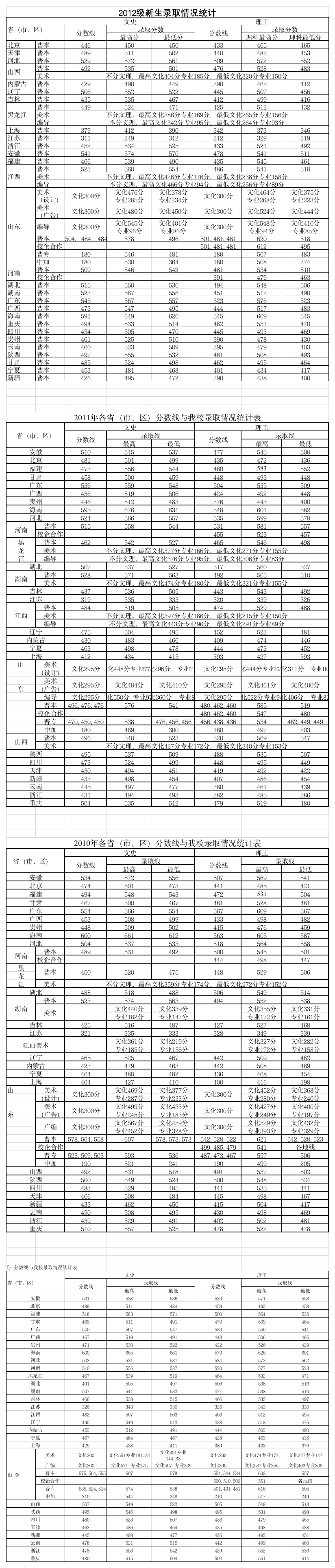 青岛农业大学大学历年录取分数线第1页