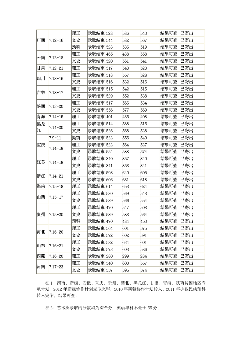 华中农业大学2012年高招录取分数线第2页