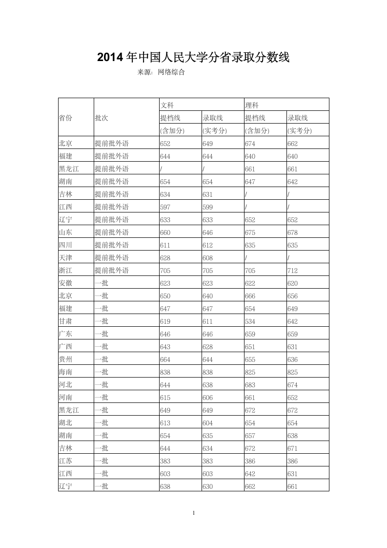 2014年中国人民大学分省录取分数线第1页