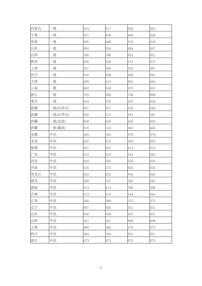 2014年中国人民大学分省录取分数线第2页