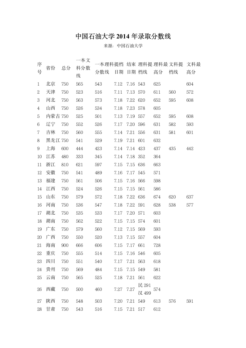 中国石油大学2014年录取分数线第1页