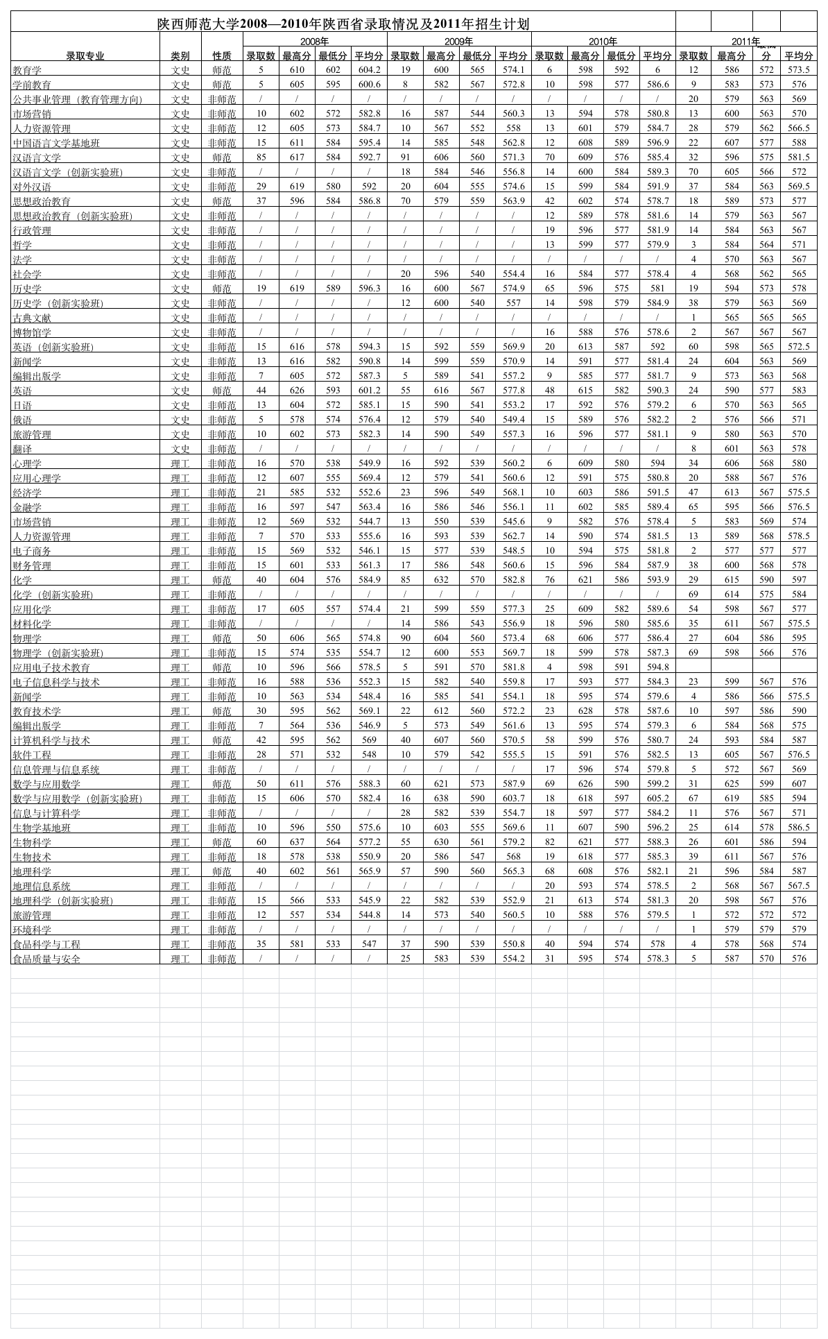 陕西师范大学2011年录取分数线第1页