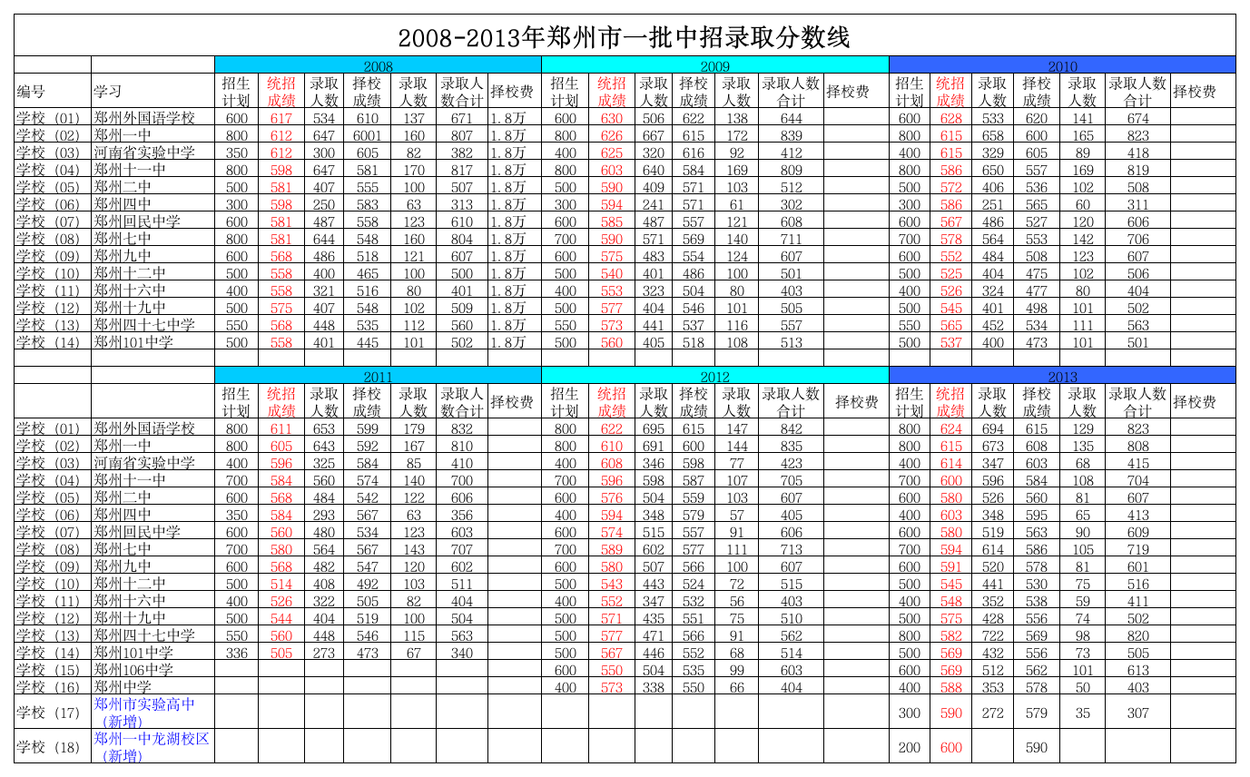 2008-2013郑州市中招录取分数线第1页