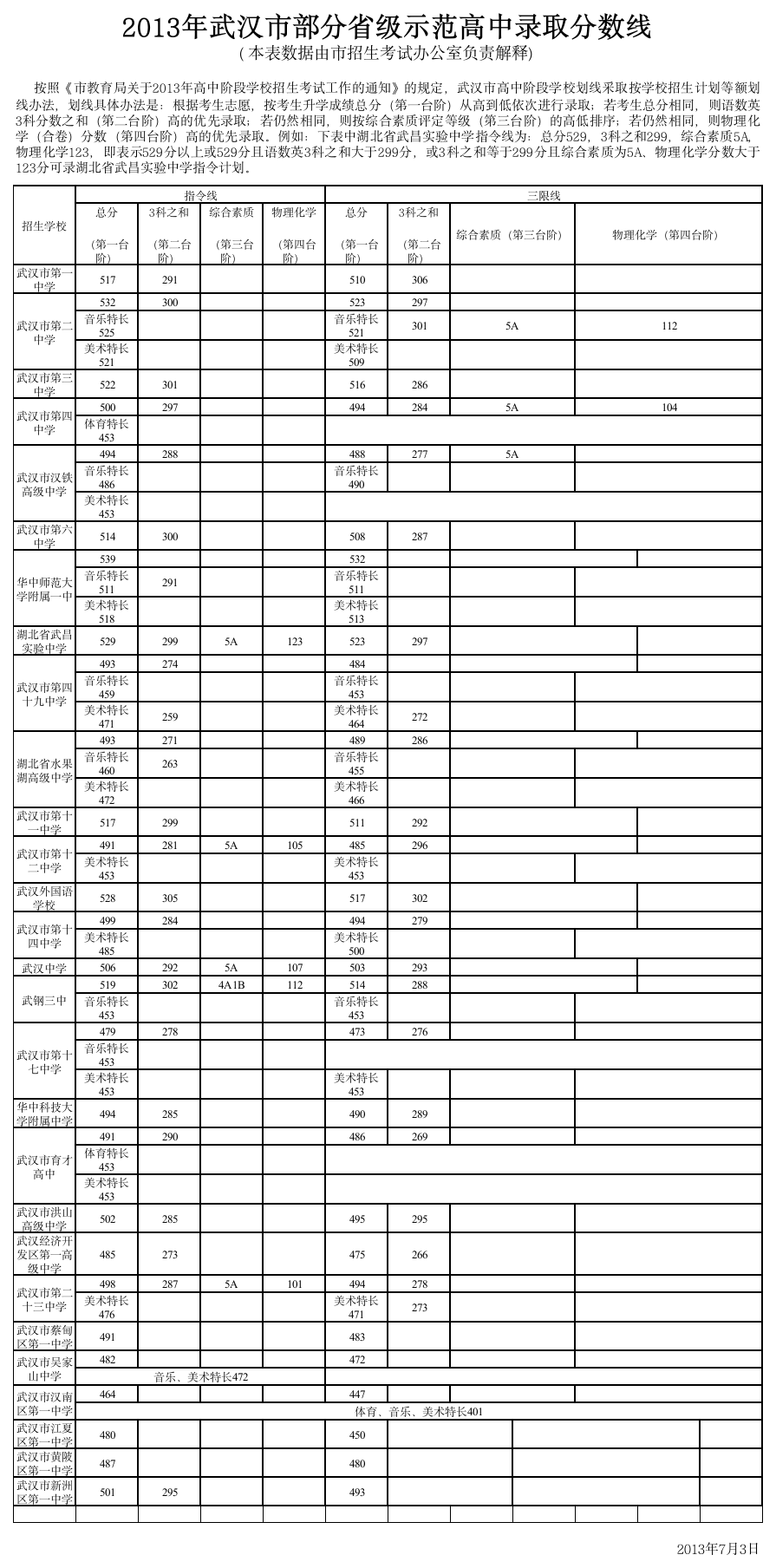 2013武汉中考录取分数线第1页