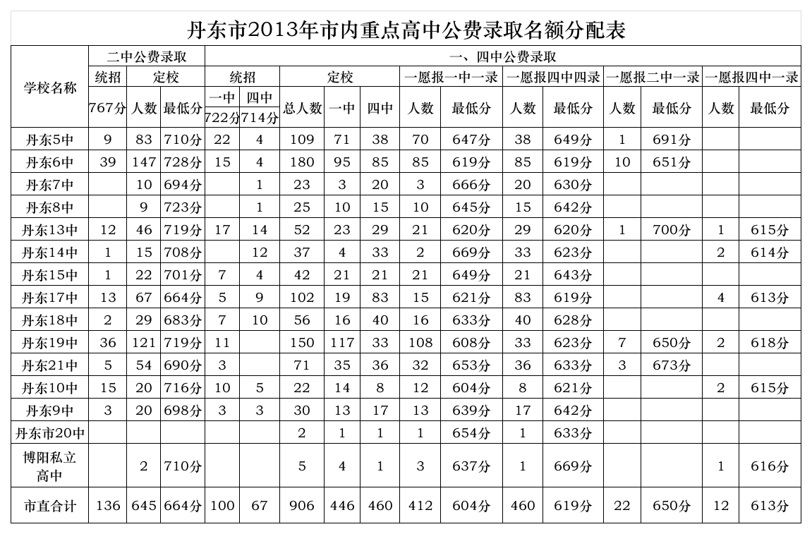 丹东市2013中考录取分数线第1页