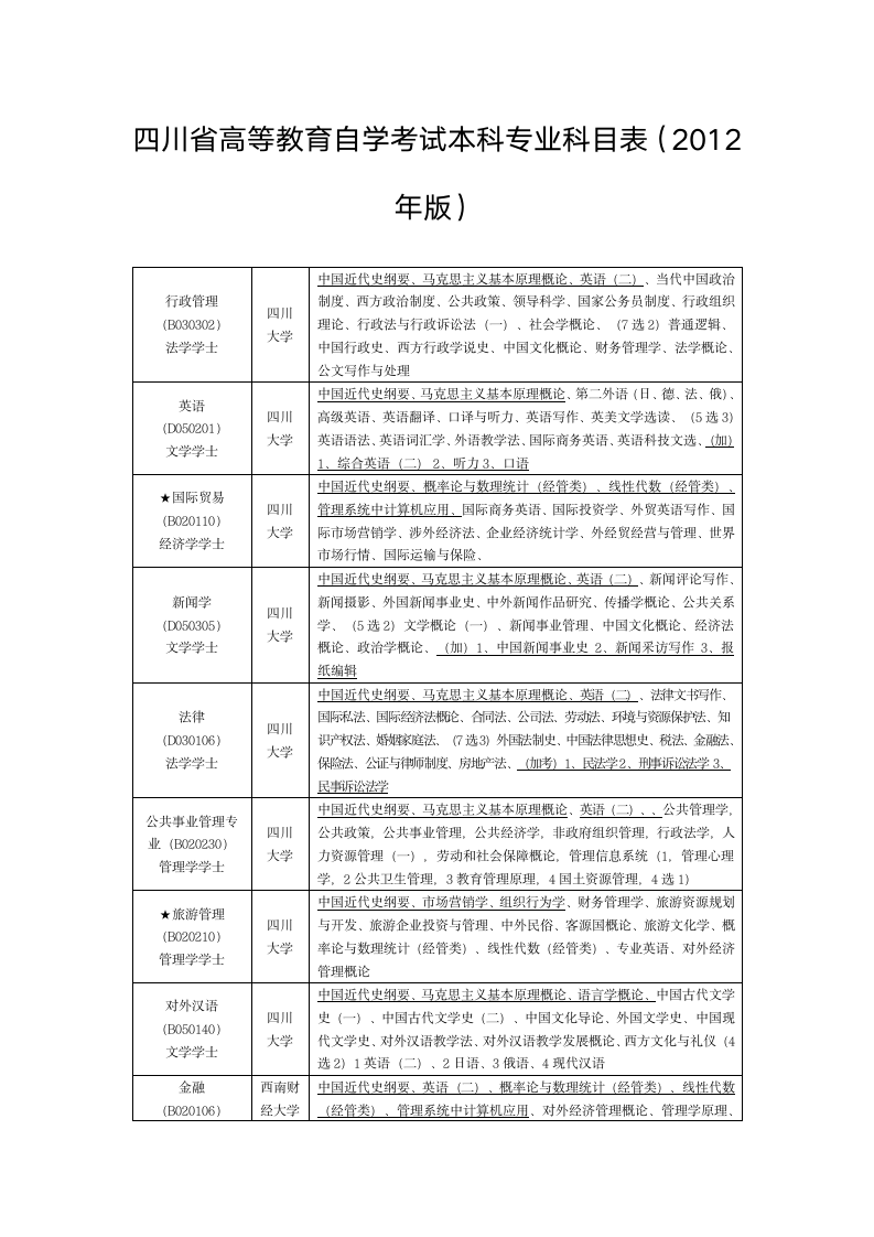 四川省高等教育自学考试本科专业科目表第1页