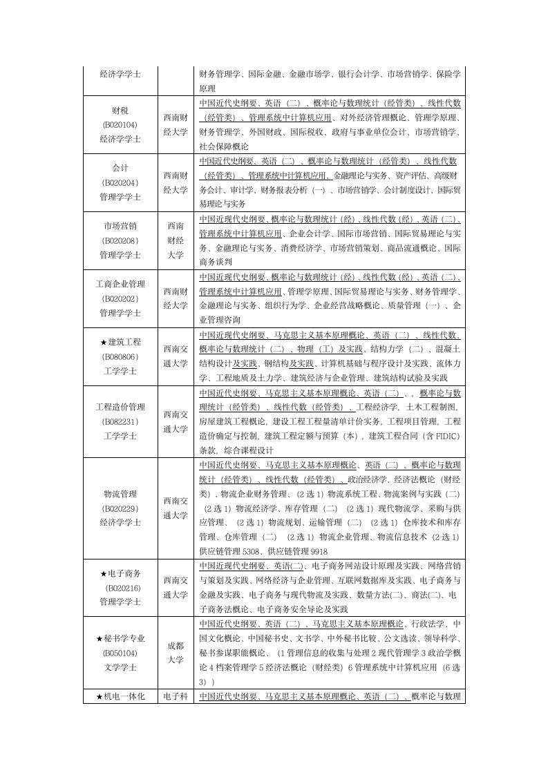 四川省高等教育自学考试本科专业科目表第2页