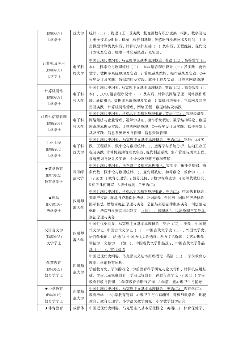 四川省高等教育自学考试本科专业科目表第3页