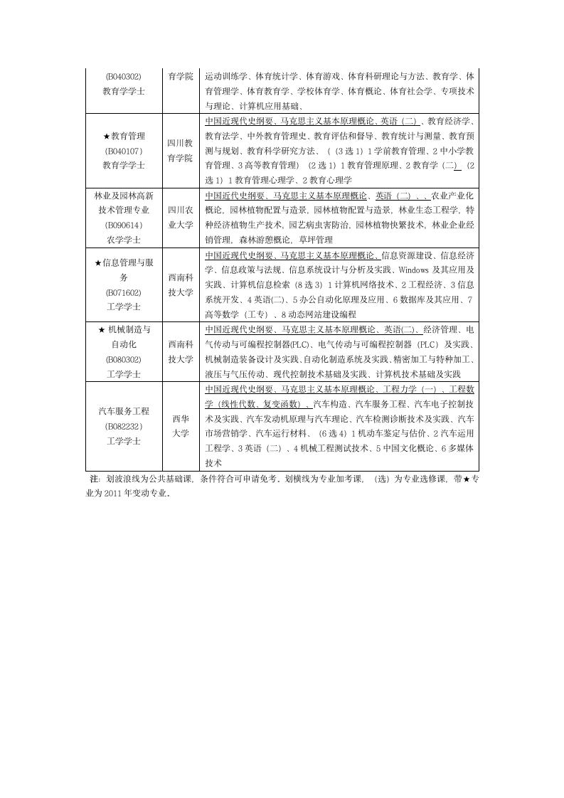 四川省高等教育自学考试本科专业科目表第4页