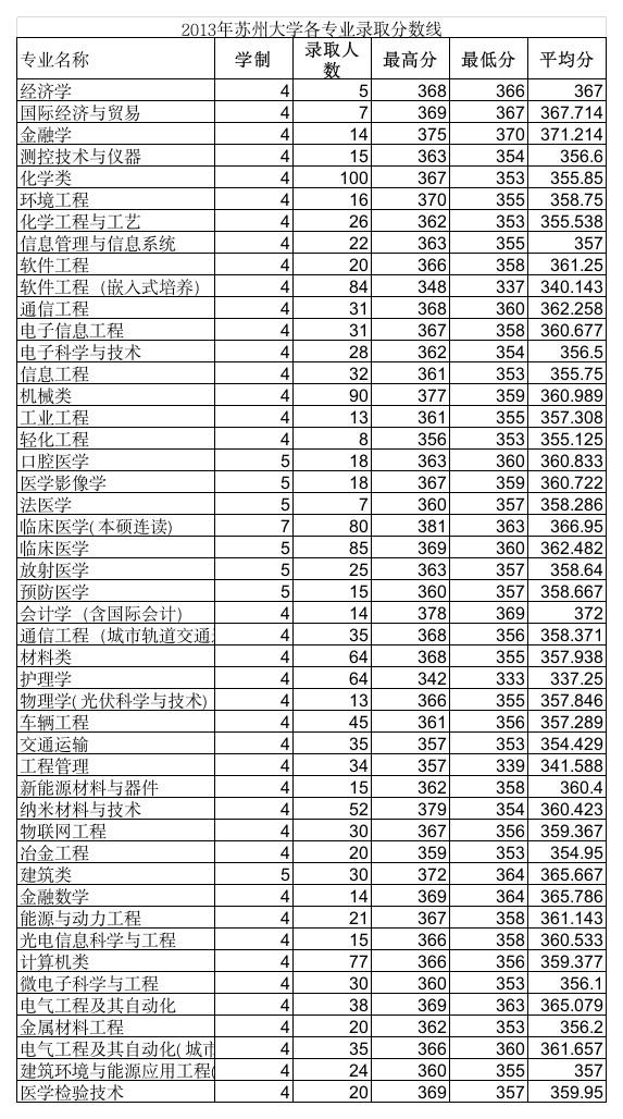 2013年苏州大学各专业录取分数线第1页