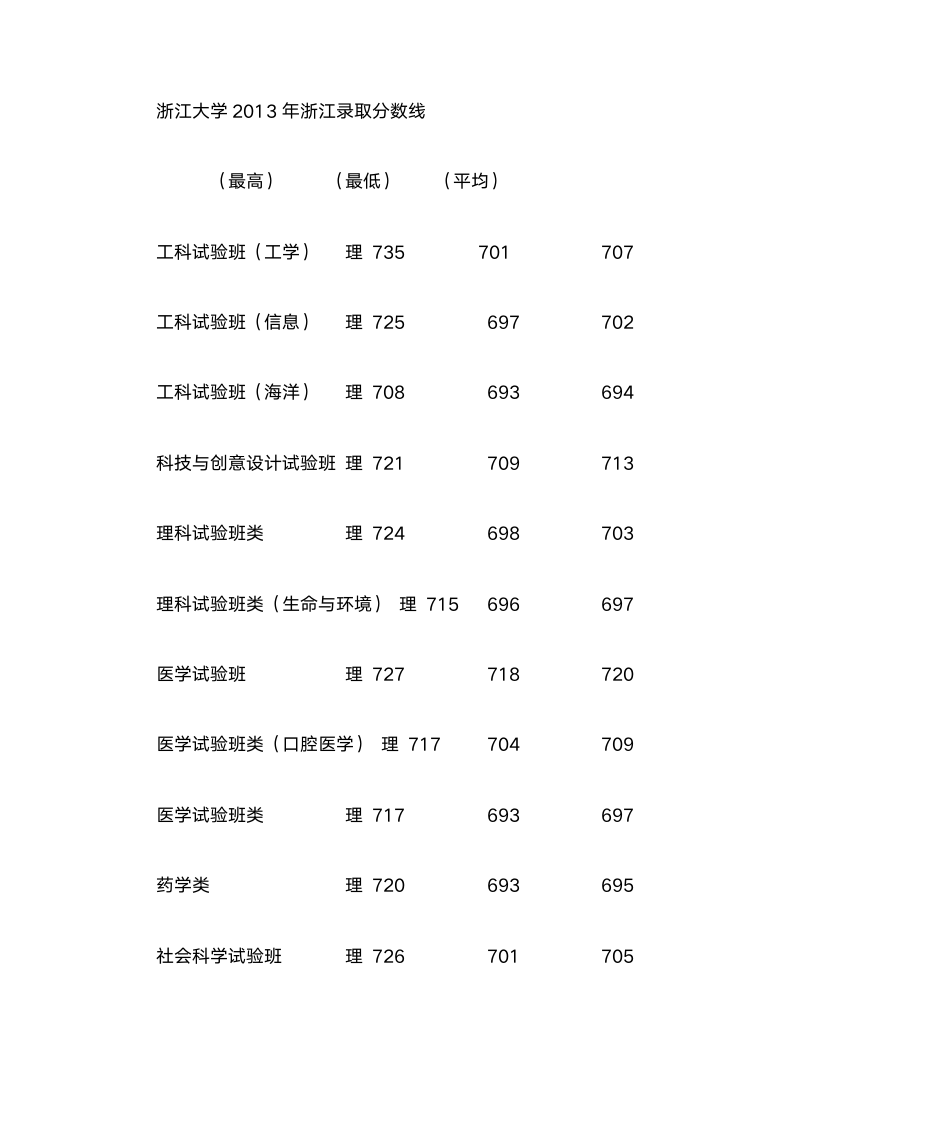 浙江大学2013、2014年浙江录取分数线第1页