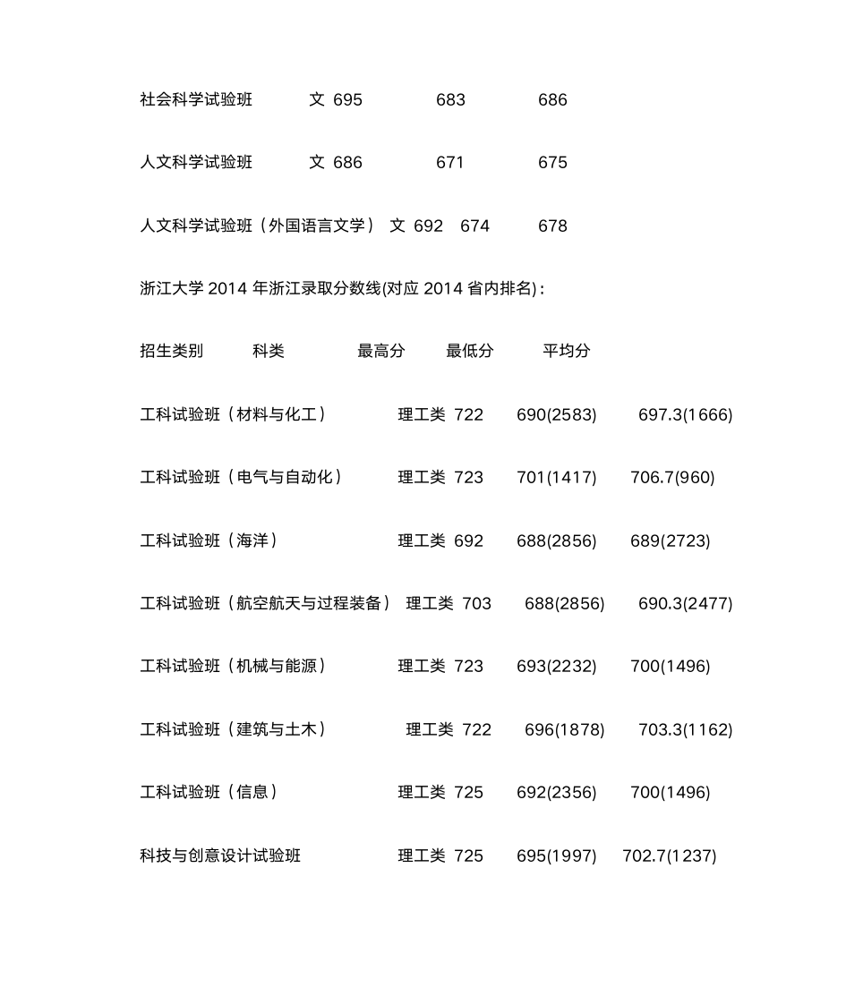 浙江大学2013、2014年浙江录取分数线第2页