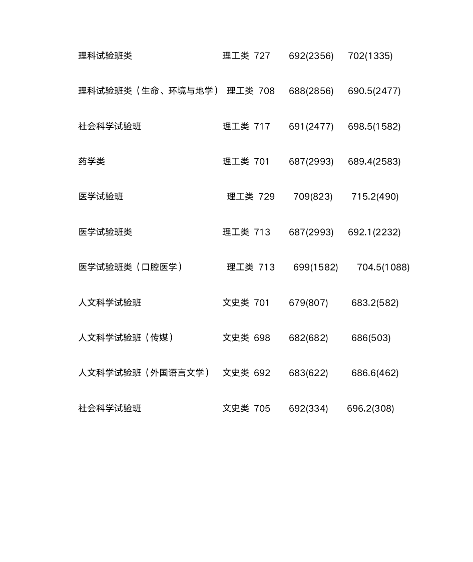 浙江大学2013、2014年浙江录取分数线第3页