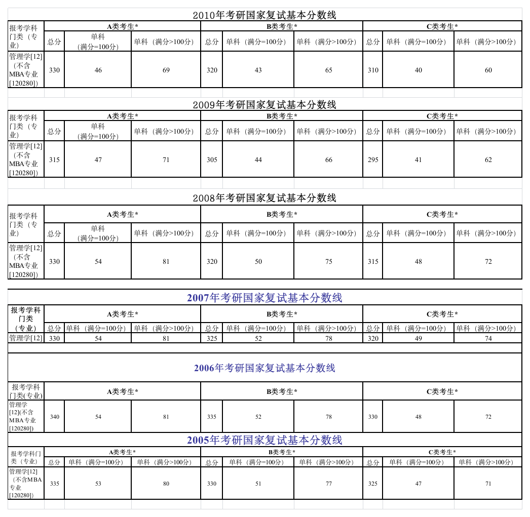 考研历年国家线第1页