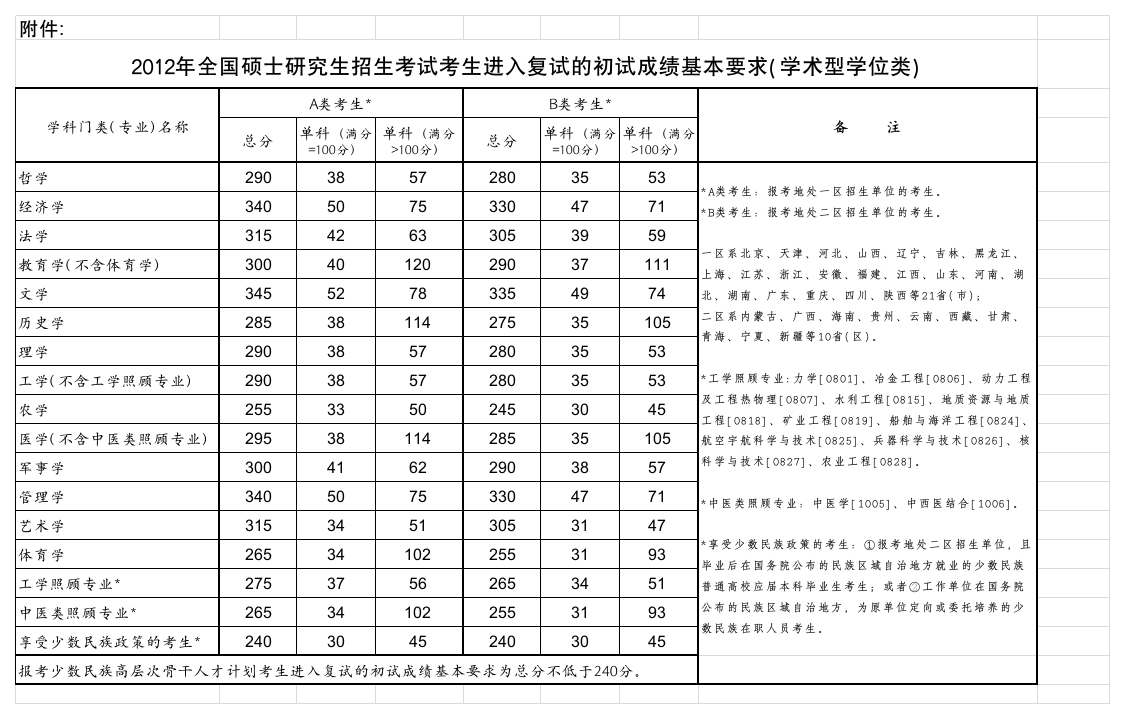 2012考研国家线第1页