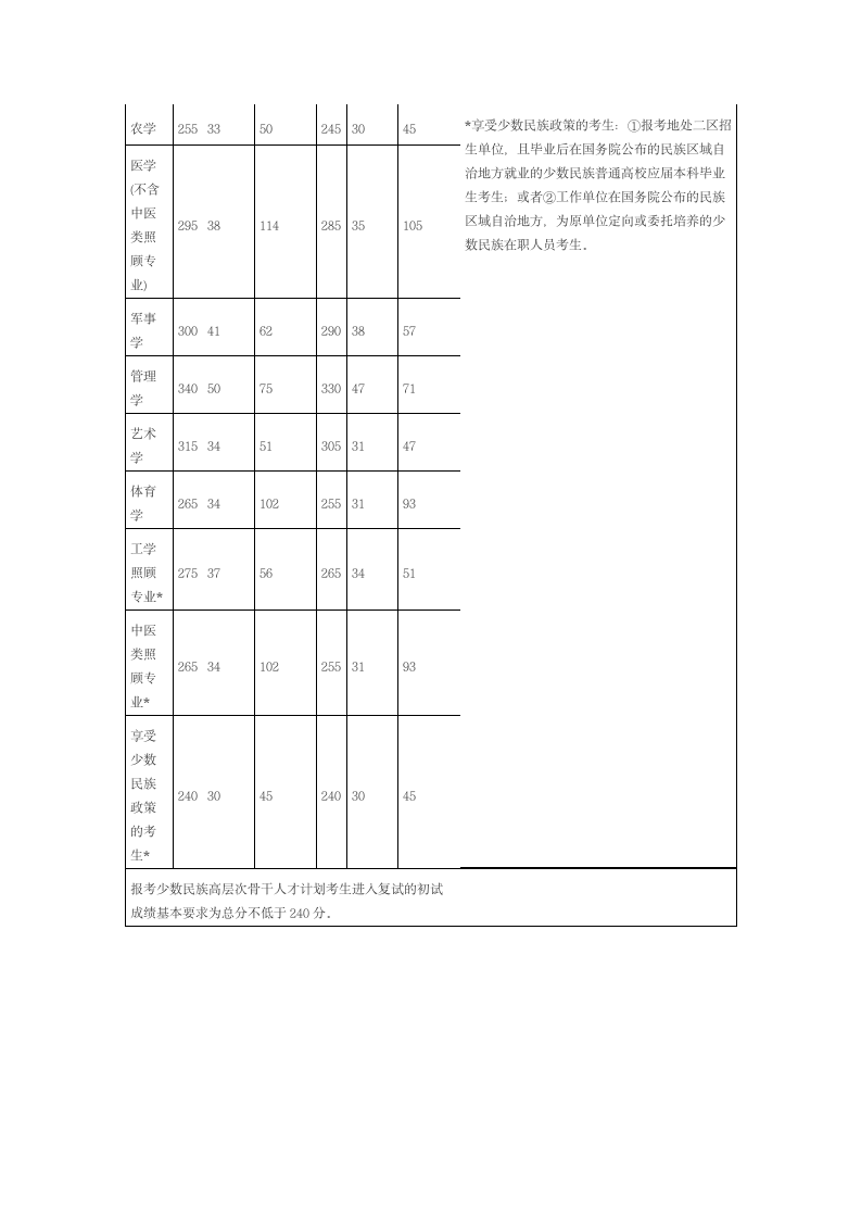 2013考研国家线第2页