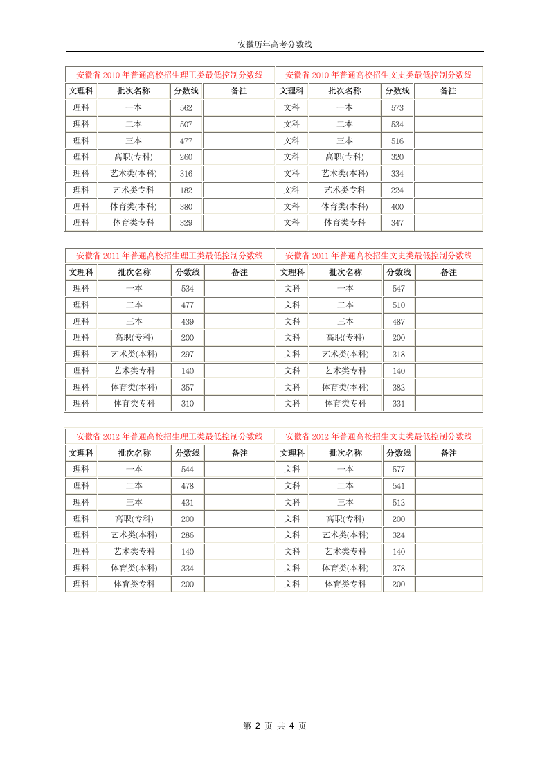 安徽历年高考分数线(2006—2016)第2页