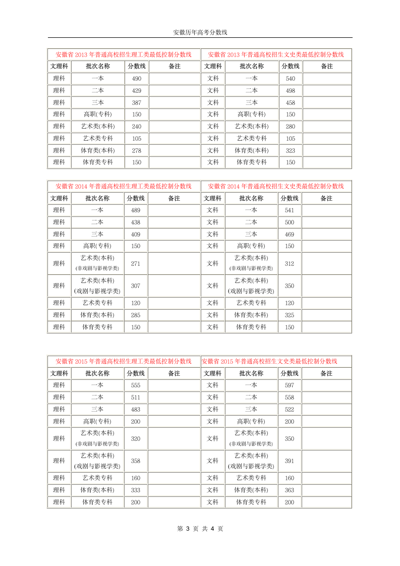 安徽历年高考分数线(2006—2016)第3页