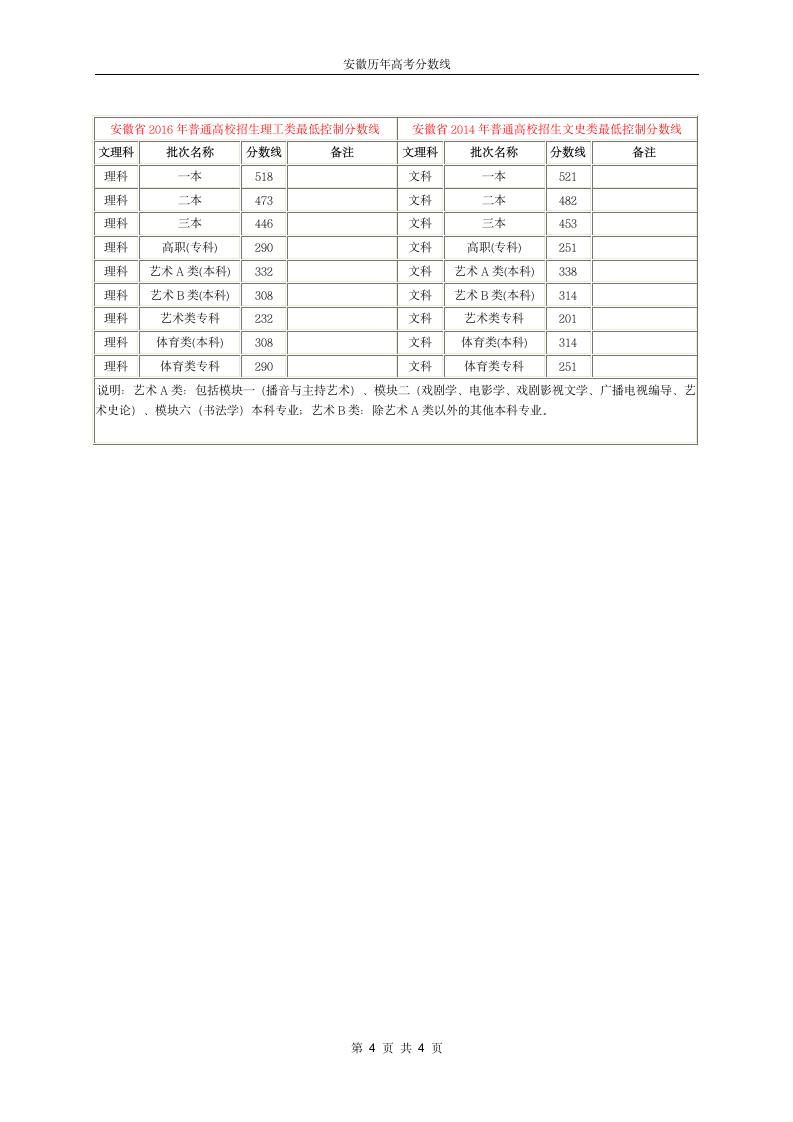 安徽历年高考分数线(2006—2016)第4页