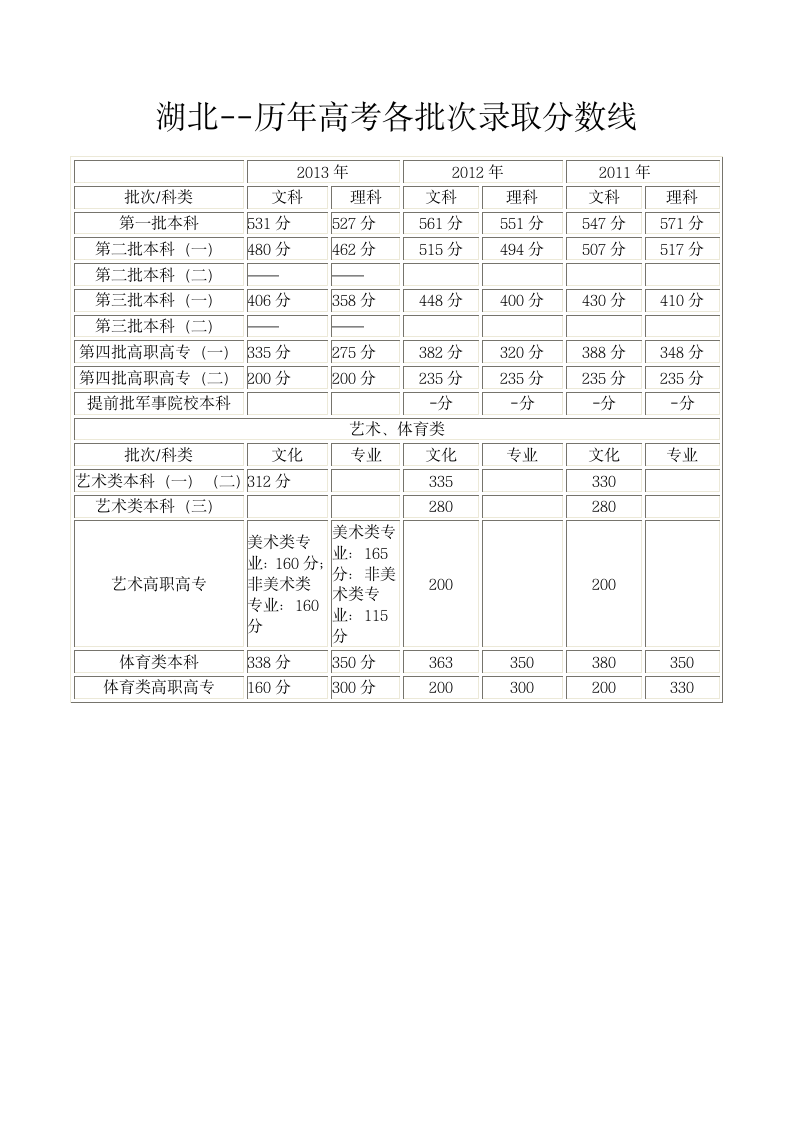 湖北--历年高考各批次录取分数线第1页