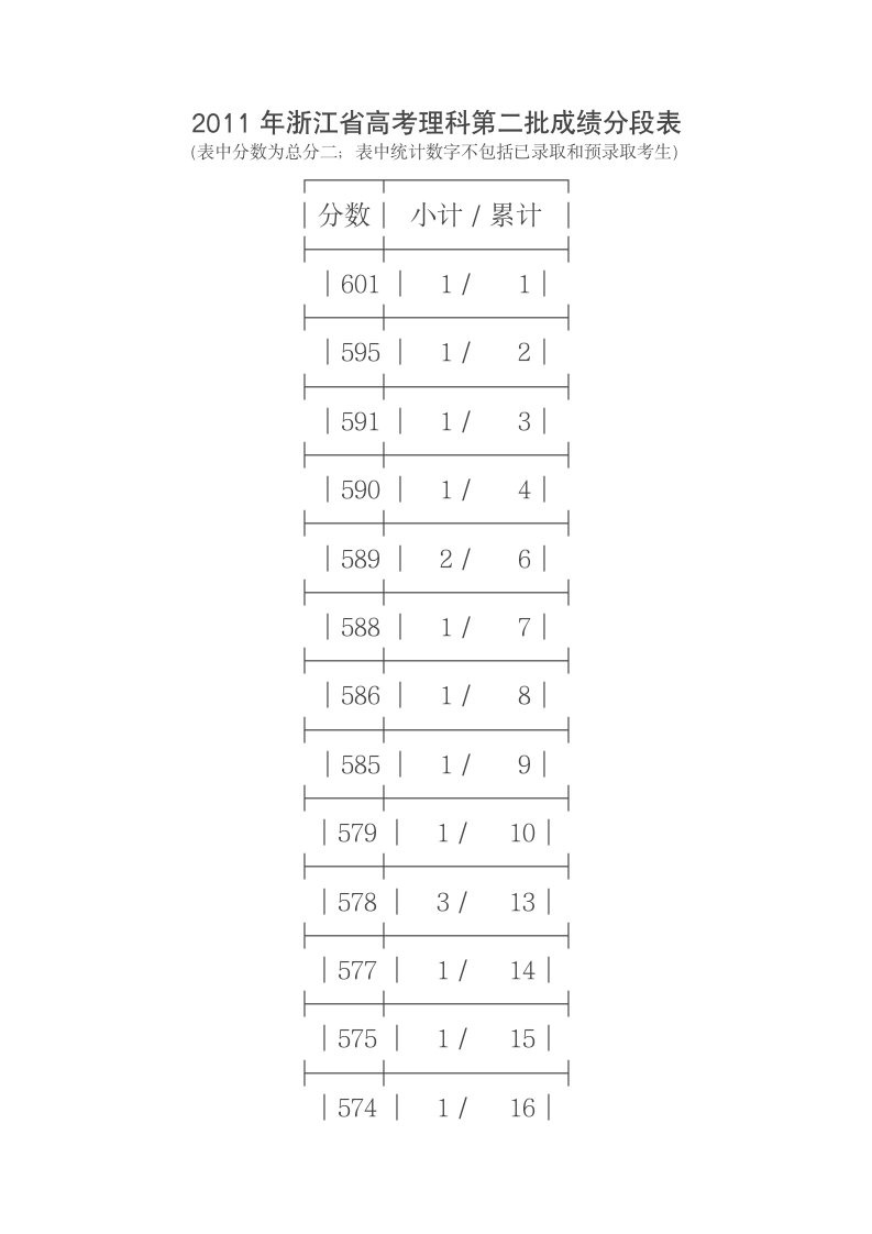 2011年浙江省高考理科第二批成绩分段表