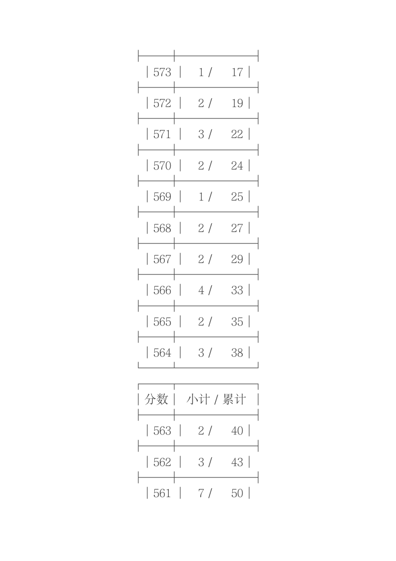 2011年浙江省高考理科第二批成绩分段表第2页