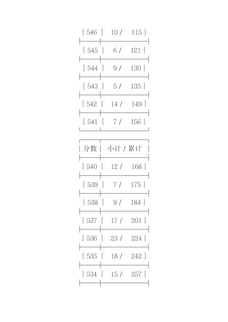 2011年浙江省高考理科第二批成绩分段表第4页