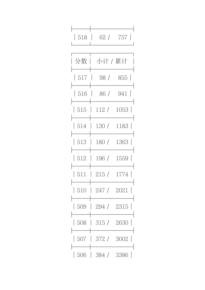 2011年浙江省高考理科第二批成绩分段表第6页